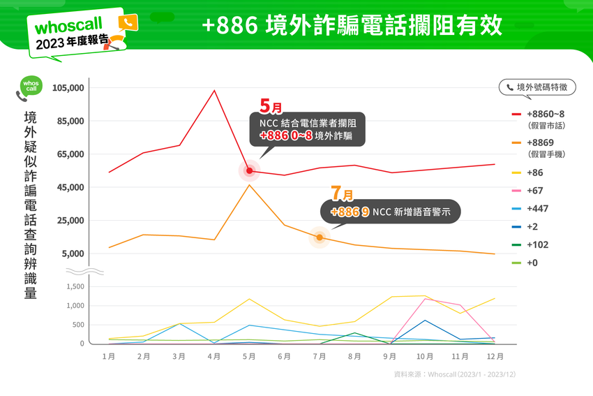 +886境外詐騙趨緩 Whoscall：+86、+67、+447反增.png