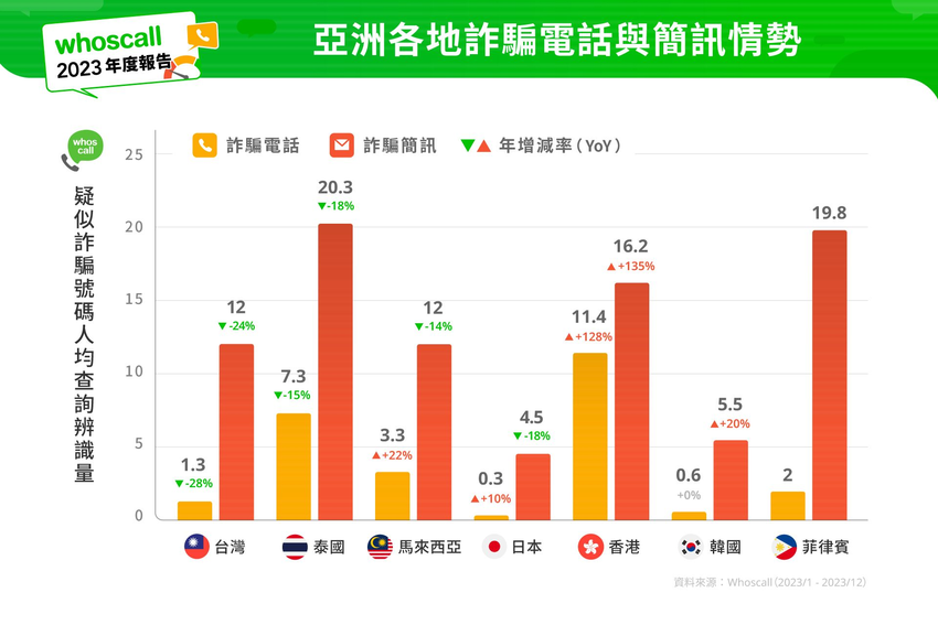 Whoscall亞洲詐騙懶人包：香港詐騙威脅加劇、泰國與菲律賓釣魚簡訊氾濫.png