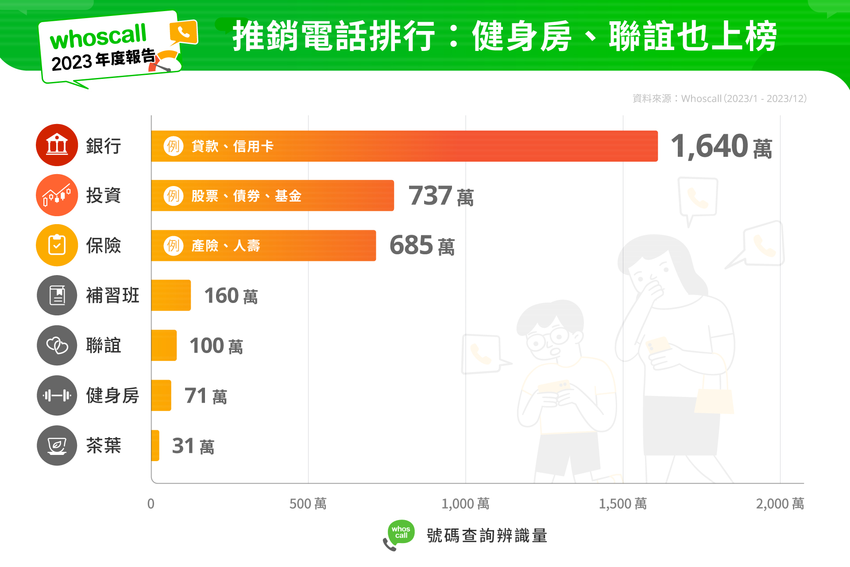 推銷電話排行公開！泛金融產業仍霸榜.png