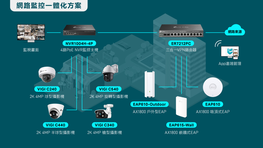 【新聞圖片】透過TP-Link Omada硬體控制器整合Omada路由器與NVR網路監控主機、全系列攝影機，讓企業不再忍受困難的設定與操作，輕鬆享受全面網路監控。.png