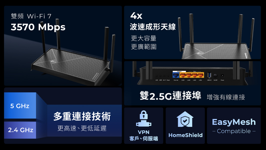 【新聞圖片】TP-Link Archer BE230具備雙頻Wi-Fi 7、雙2.5連接埠、多重連接技術與HomeShield家庭照護防禦，提供更快更安全的飆網體驗。.png