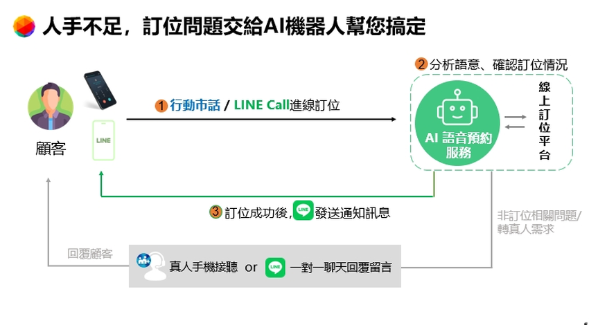【圖3】人手不足，訂位問題交給AI機器人幫您搞定.png