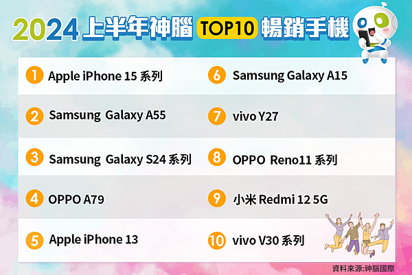 【神腦國際新聞照片】iPhone 15 系列為2024上半年神腦最暢銷手機，銷售第2~3名分別是三星Galaxy A55及S24系列.png