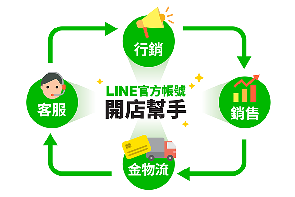 【圖2】「LINE官方帳號開店幫手」串接行銷、銷售、金物流等多項服務，打造一站式行銷.png