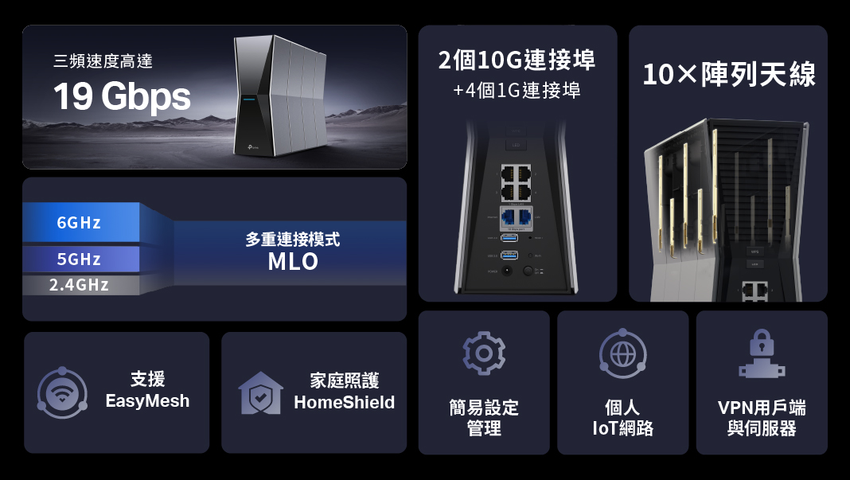 【新聞圖片】Archer BE805配置1.8GHz四核心處理器，以萬元內的價格獲得兩個10G連接埠，包含一個10 Gbps WAN與一個10 Gbps LAN。.png