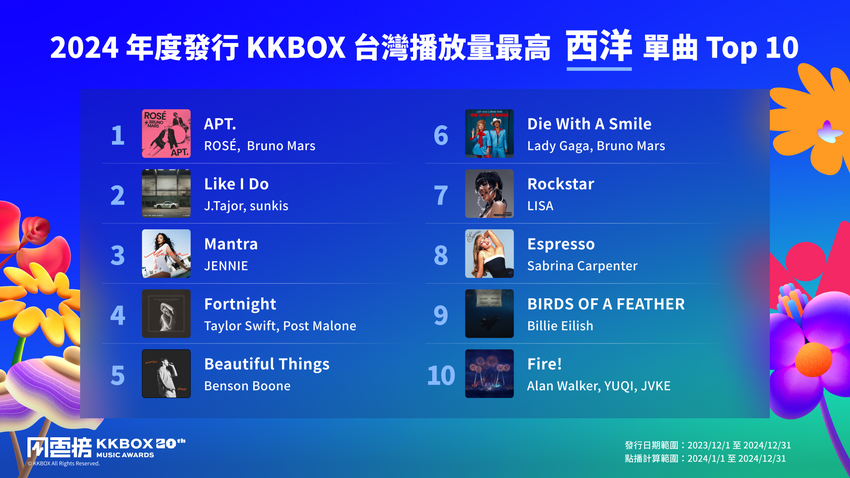 2024 年度發行台灣播放量最高西洋單曲 Top 10.png