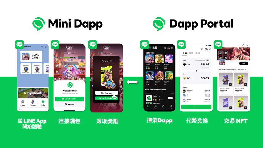【圖02】用戶可透過 LINE Mini Dapp 探索遊戲、社群等服務，並結合錢包功能獲取獎勵及交易虛擬資產與 NFT拷貝.png