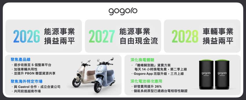 Gogoro 宣布以四大策略實現財務目標，2026 年與 2028 年分別達到能源事業與車輛事業損益兩平 (1).png