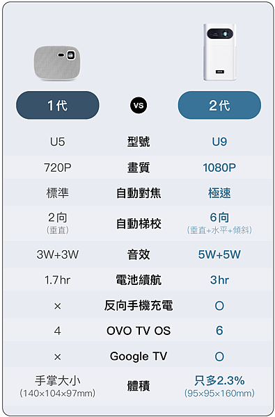 [圖8] OVO 掌上無框電視U5 vs U9.png