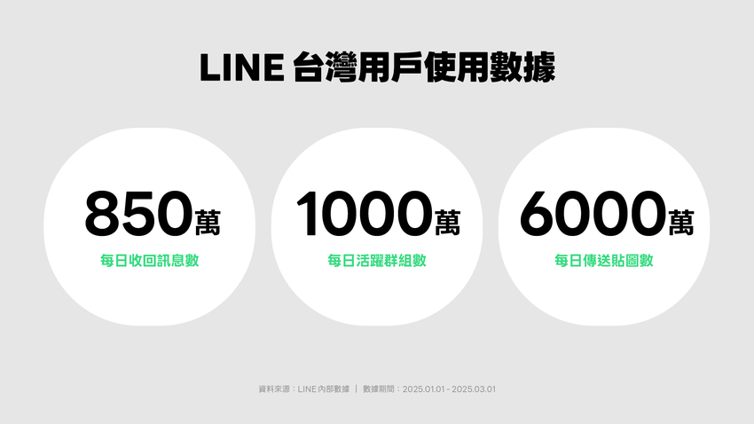 【圖2】LINE 上線14週年公布3項台灣用戶使用數據.png