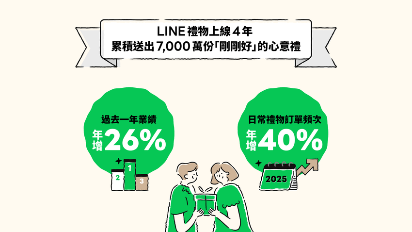 【圖02】LINE禮物上線4週年，2025年達成7,000萬份禮物送出的里程碑.png