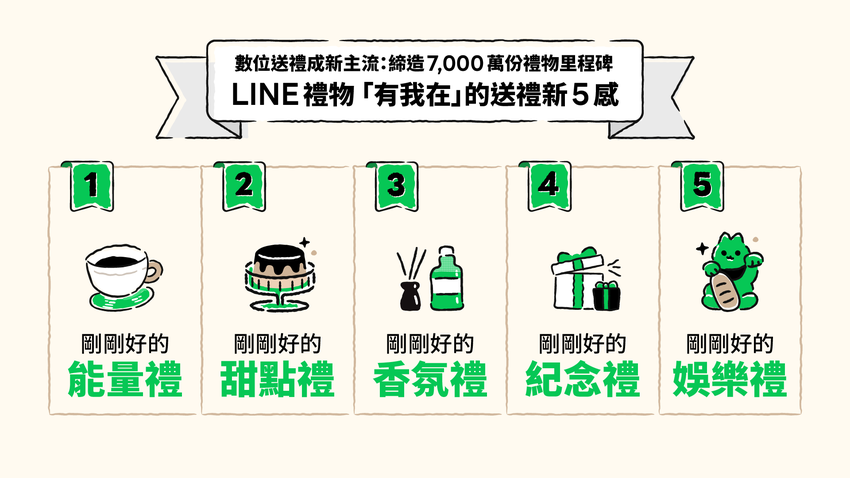 【圖04】LINE禮物「有我在」送禮新5感禮物推薦.png
