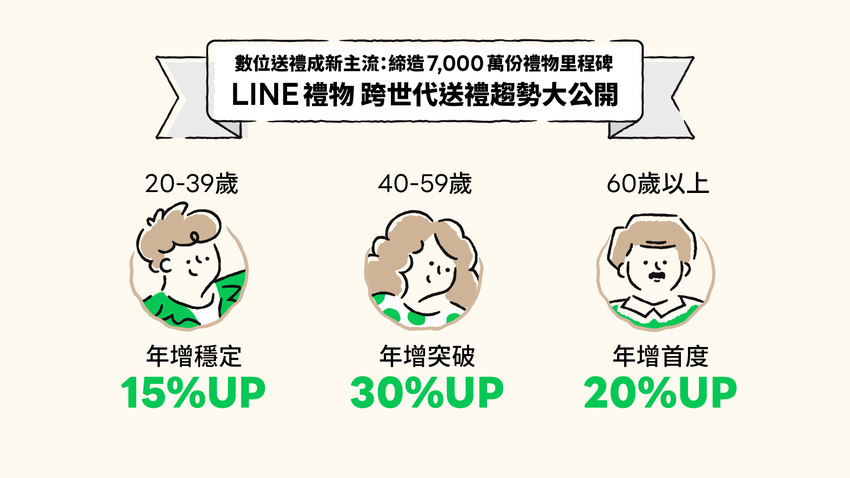 【圖03】LINE禮物跨世代送禮趨勢大公開，揭露三大世代「比粒」、「講究」、「璀璨」等用戶送禮趨勢.png