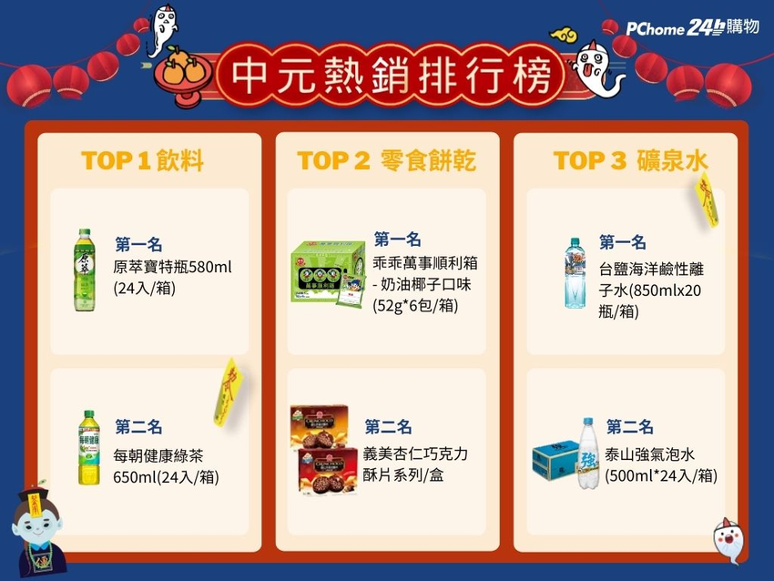 【PChome 24h購物】PChome 24h購物中元普渡熱銷排行大洗牌！由「飲料」、「零食餅乾」和「礦泉水」三大品類躍升排行榜前三名.png