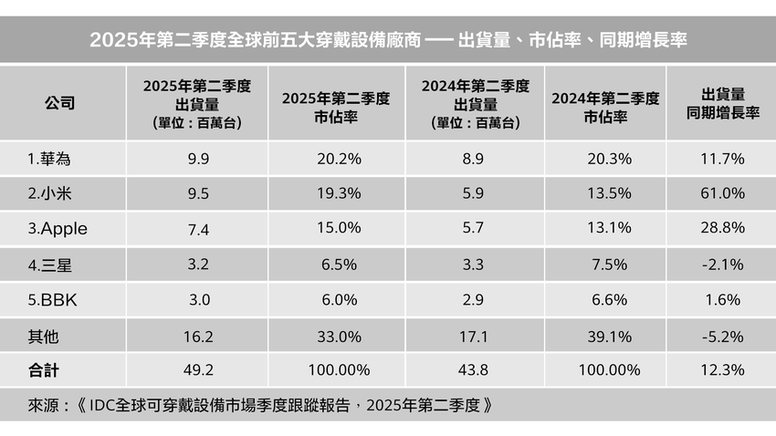 【HUAWEI 發稿照1】根據IDC最新報告顯示，華為穿戴裝置於2025年第二季再度蟬聯全球穿戴市場冠軍.png