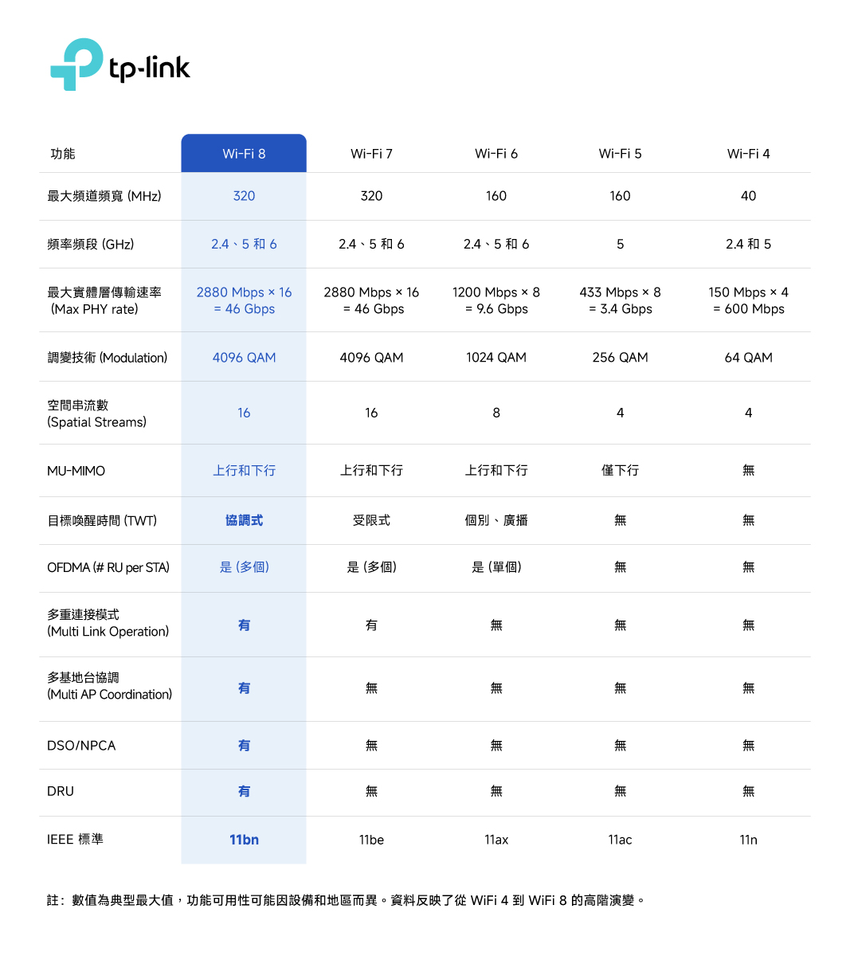 TP-Link 完成全球首例 Wi-Fi 8 連接測試，意味著這項新世代技術已正式邁入實際驗證與應用階段，為全球無線網路發展揭開新篇章。.png