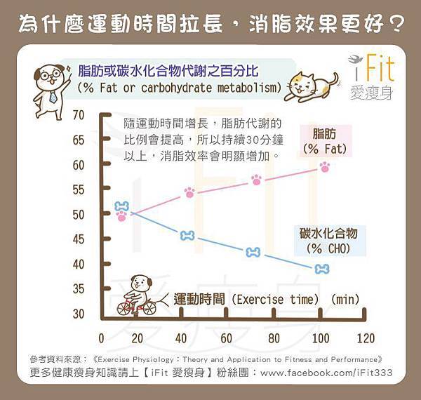 【瘦運動】為什麼運動時間拉長，消脂效果更好？_0816_01