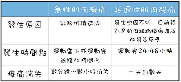 知識篇 翻譯影片 延遲性肌肉酸痛 愛健身 痞客邦