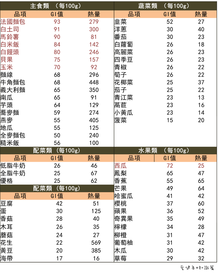 Image result for 碳水化合物食物表