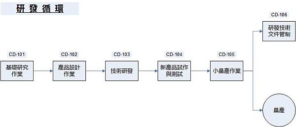 AMS-001內部控制制度_9.CD研發.jpg