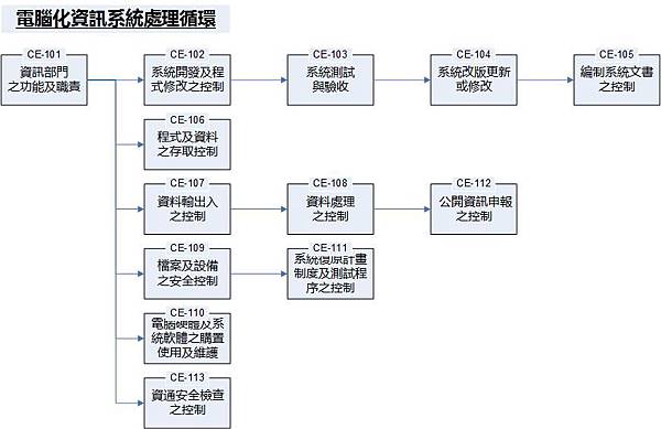 AMS-001內部控制制度_10.CE電腦化資訊系統處理.jpg