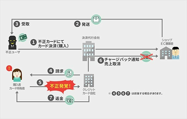 日本購買 日本店家拒絕海外卡的原因 チャージバックcharg