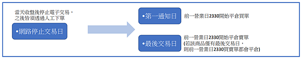 國外期貨實物交割 商品到期前標準作業程序