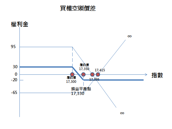 選擇權買權空頭價差