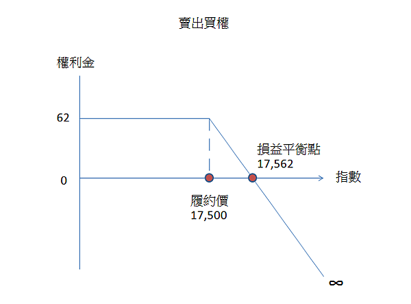 選擇權賣出買權