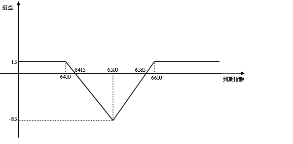 選擇權賣出蝶式價差1.png