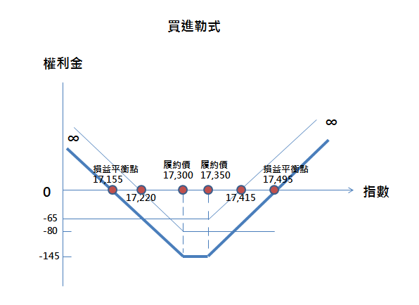 選擇權買進勒式策略