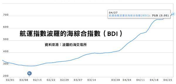 波羅的海指數(BDI).jpg