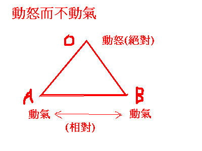 動怒而不動氣