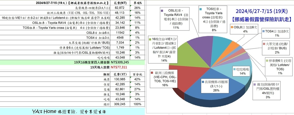 2024年暑假19天的挪威歐洲行旅費大公開~