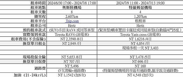 第一次歐洲自駕·挪威 【租車】·【停車費】·【油錢】·【過路