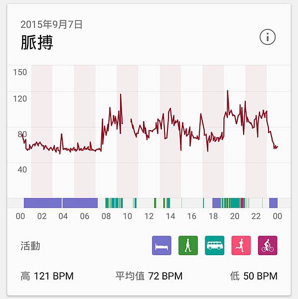 功能更齊全！愛健康的SmartBand 2