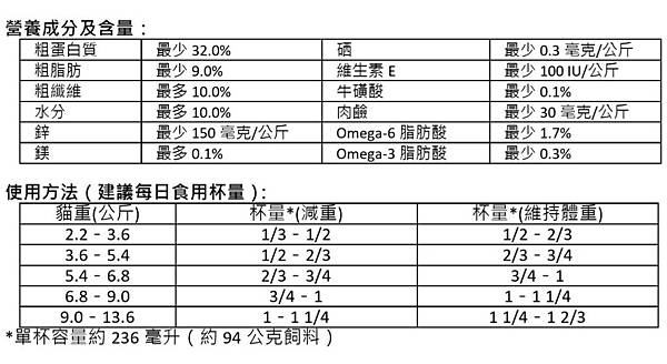 512086 Kirkland Signature 科克蘭 體重管理化毛配方乾貓糧 9.07公斤 599 629 03.jpg