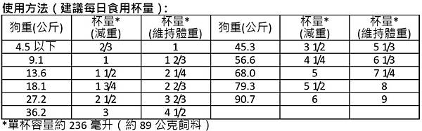 430541 Kirkland Signature 科克蘭 體重管理配方乾狗糧 18.14公斤 灰 999w 03.jpg