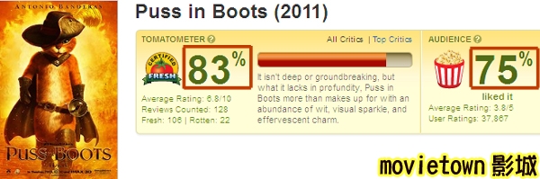 鞋貓劍客爛番茄評價Puss in Boots - Rotten Tomatoes-movietown影城新.jpg