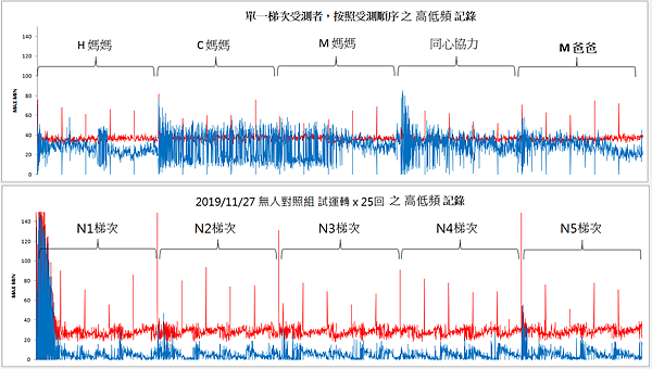 實驗組對照組 25次 之 高低均次數比較4.png