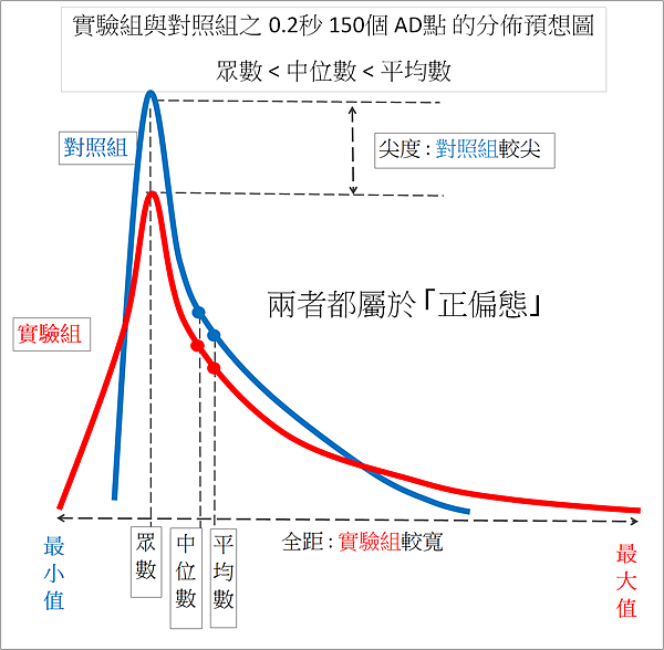 實驗組與對照組之 0.2秒 150個 AD點 的分佈預想圖2.png