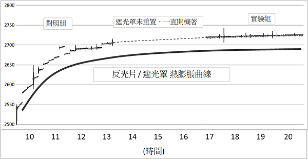 遮光罩溫度上升曲線3.png