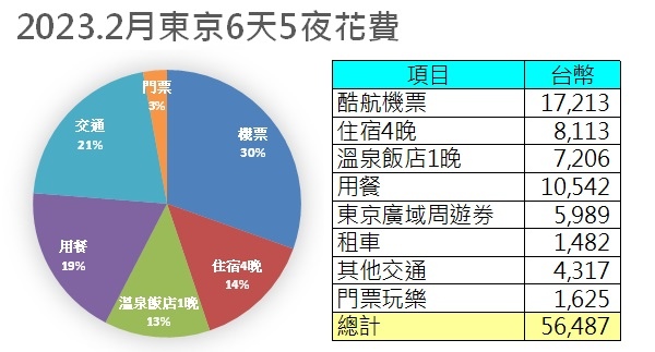 [遊記] 2023東京河口湖越後湯澤6日家族親子小資旅，東京