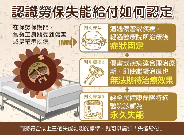 「勞工失能給付標準」的圖片搜尋結果