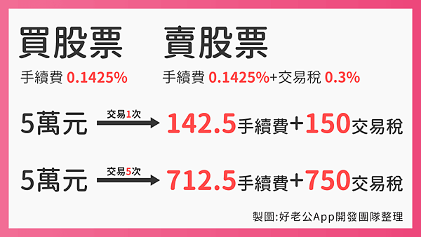 522股票收續費.png