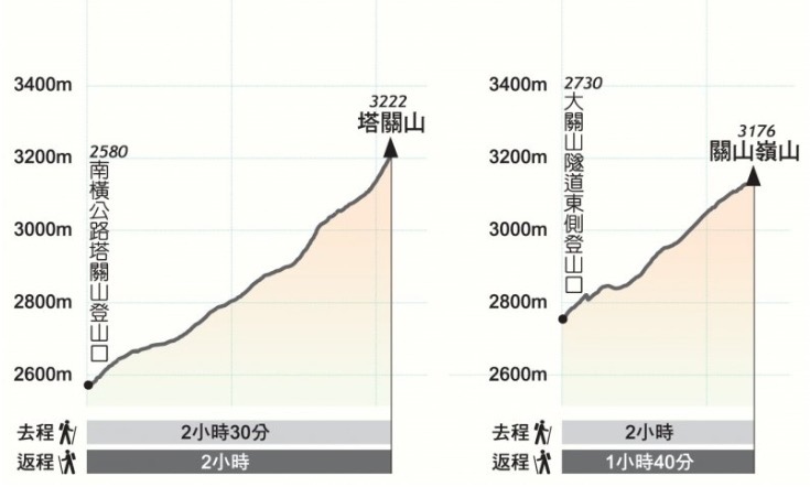 高雄桃源｜百岳新手｜南橫三星雲海看到飽（關山嶺山＆塔關山一日