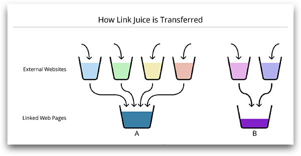 SEO外部連結-Link Juice.png