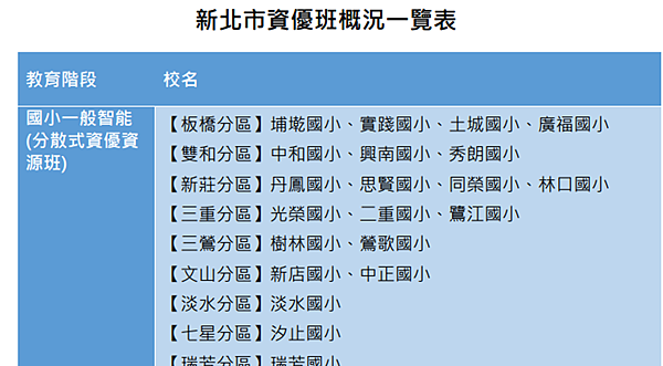 【育兒】 111學年 新北市國小資優班初試及複試經驗分享/國