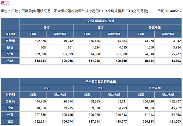 2024/05/17三大法人未平倉口數與契約金額/期貨盤後資