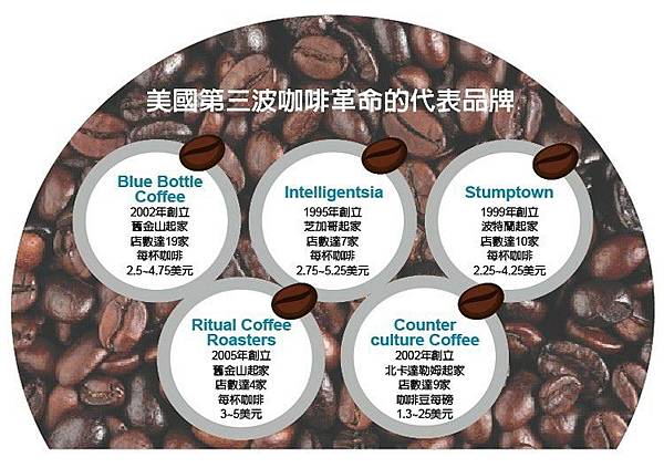 第三次咖啡革命（The third wave of coffee）的概念